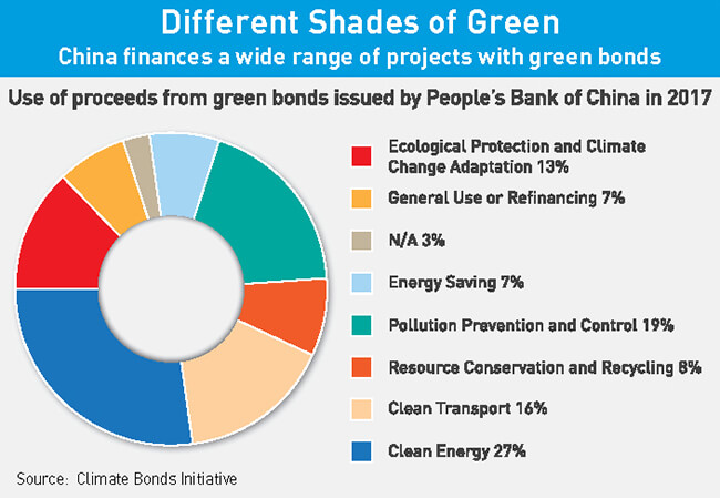 China finances a wide range of projects with green bonds