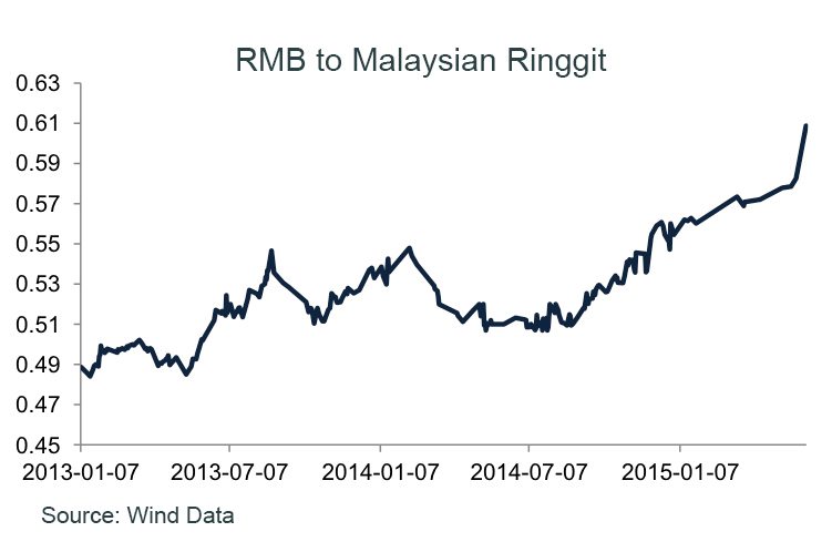 RMB to Malaysian Ringgit