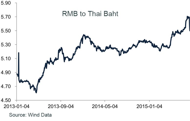RMB to Thai Baht (Click to enlarge)
