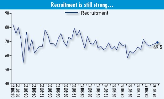 Recruitment Index
