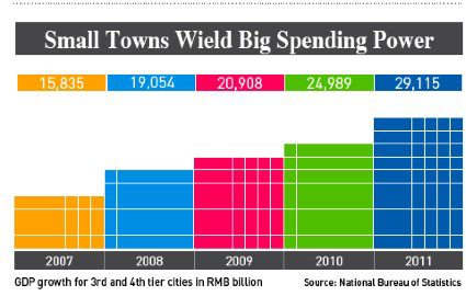 With rising GDP growth rates, China's small towns have a big spending power.