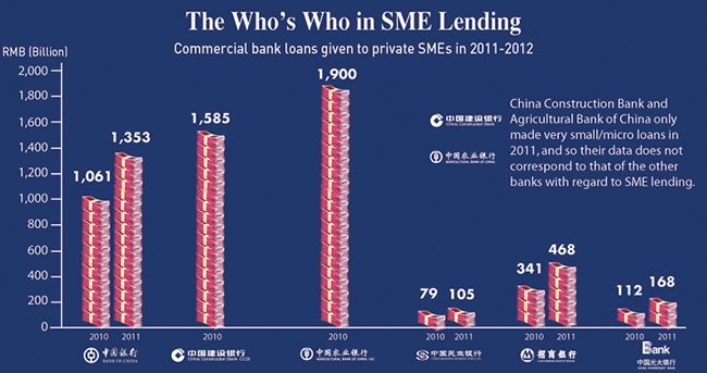 Commercial bank lending to SMEs in 2011-2012 