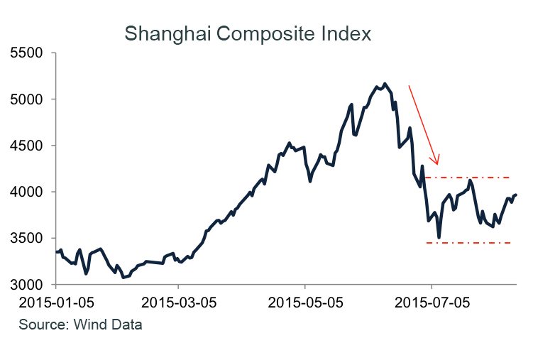 Shanghai composite Index