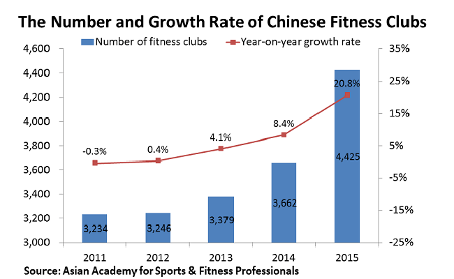 China's fitness industry: Number and growth rate of fitness clubs in China