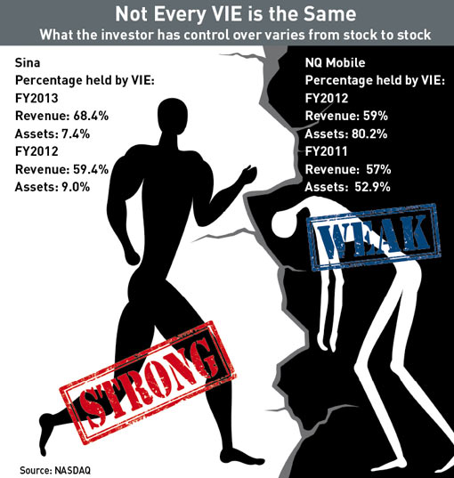 Percentage Held by VIE: Sina vs. NQ Mobile