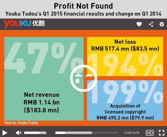 Youku-tudou-financial-results