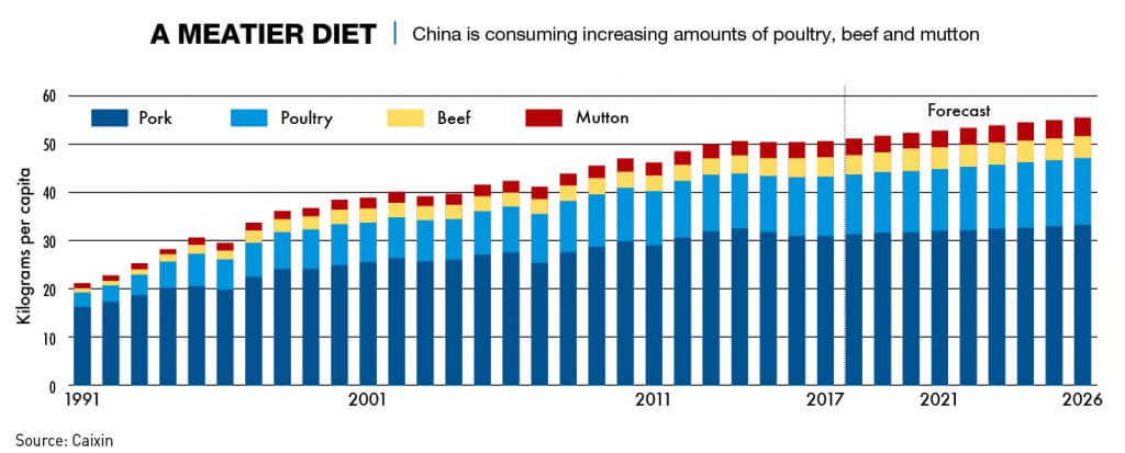 Chart: A meatier diet in China, thanks to an improved food supply