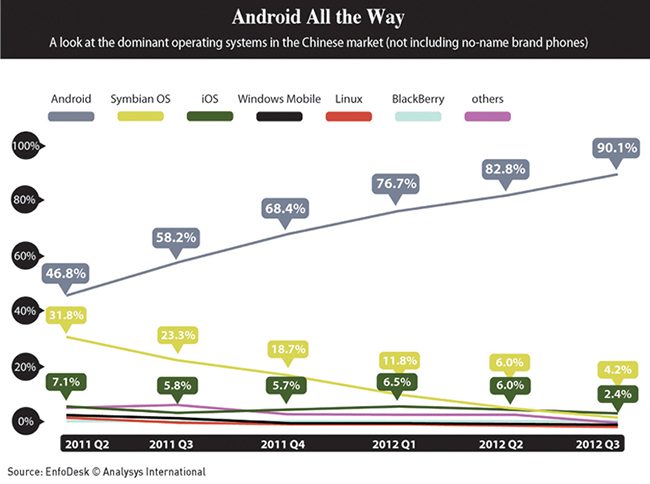 Androids are taking over (Click to Enlarge)