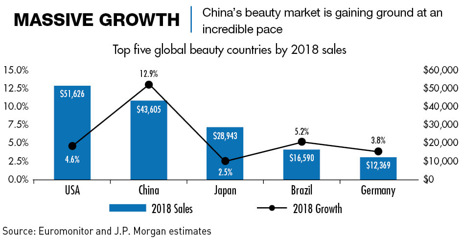 Chart: China's beauty market gains ground at an incredible pace