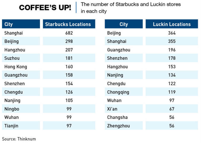 Chart: The number of Starbucks and Luckin Coffee store in major cities in China