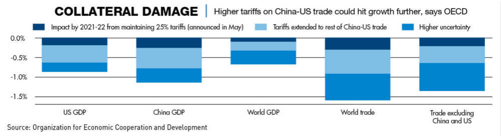 Chart: Impact of higher tariffs on US-China trade