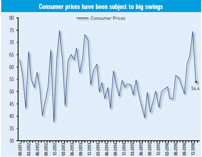 Consumer prices have been subject to big swings