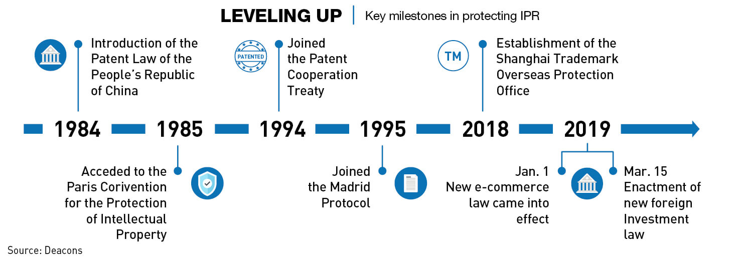 Timeline of key milestones in intellectual property law