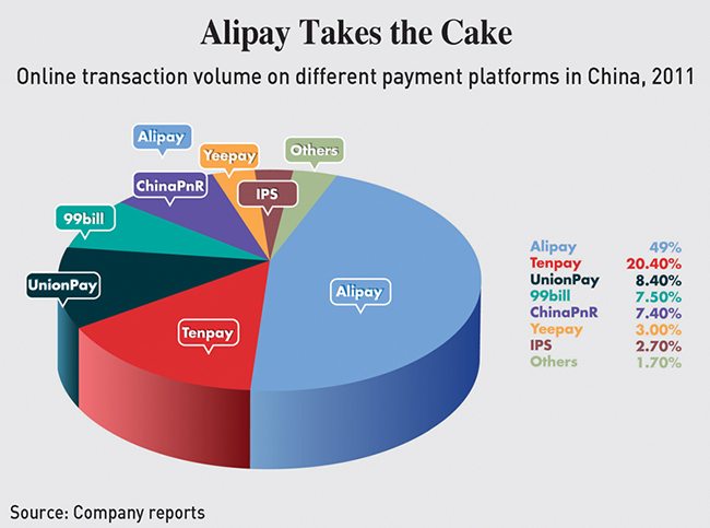 Home-grown online payment platforms are facilitating exponential growth in E-Commerce in China