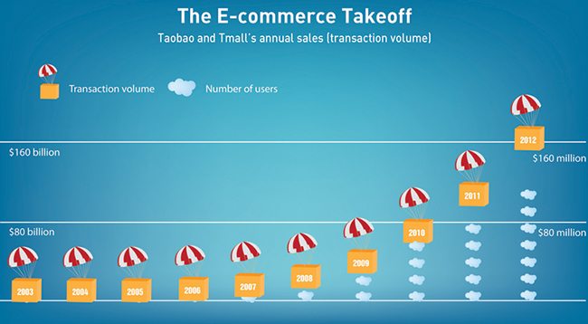 ECommerce taking off in China