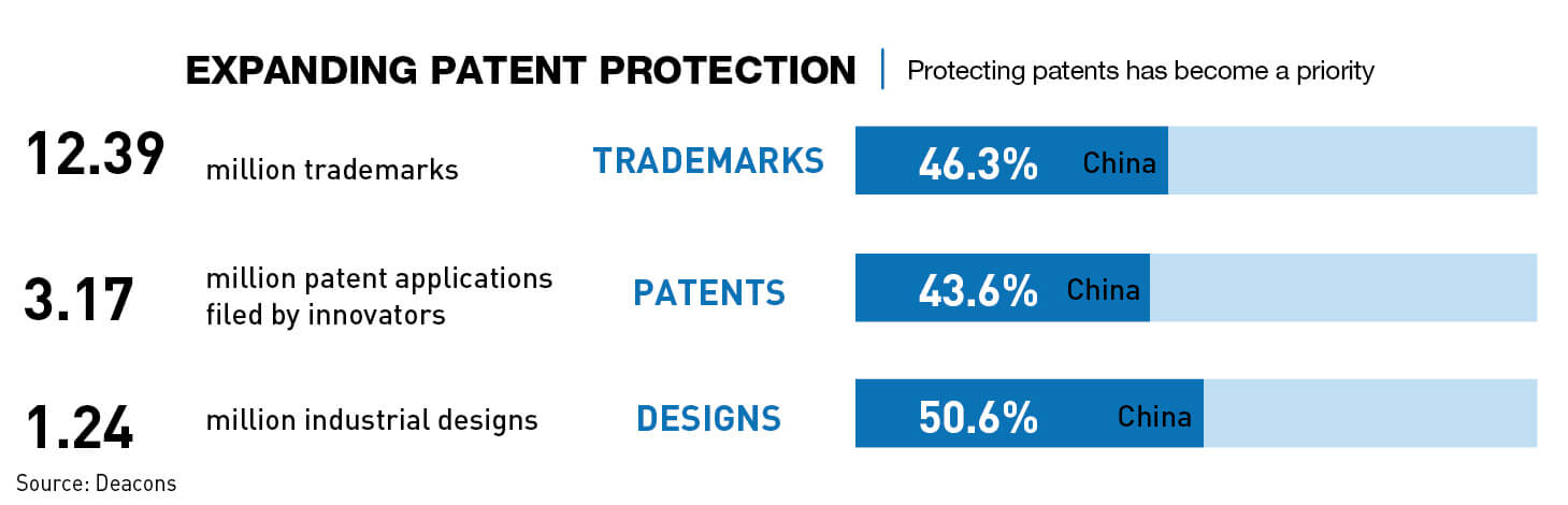 Expanding patent protection in China