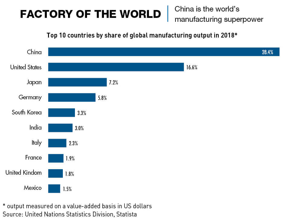 Chart: Factory of the world. China is the world's manufacturing superpower.