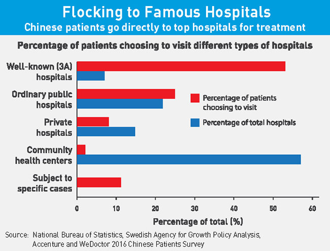 Chart: Chinese patients flock to top hospitals