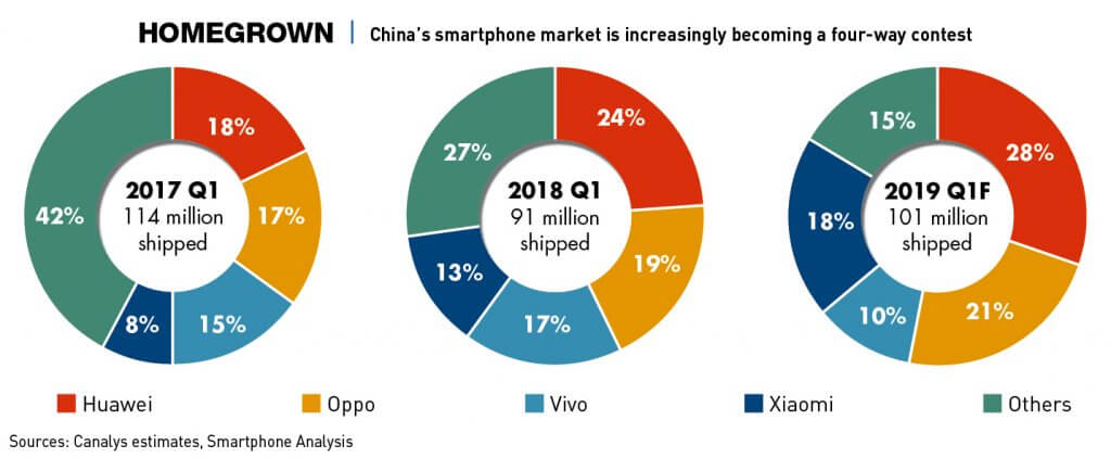 Chart: China's smartphone market is becoming a four-way contest