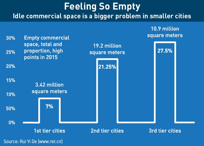 China Retail: Idle Commercial Space