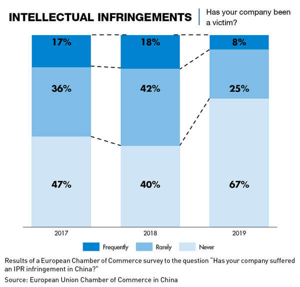 Chart of Intellectual property infringements in China