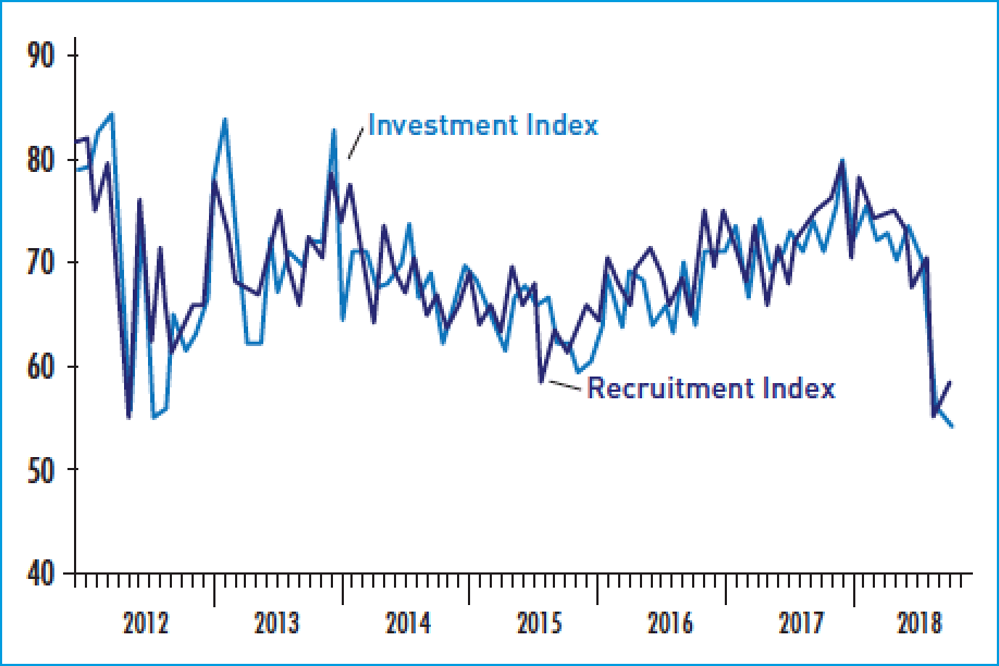 October 2018 Business Conditions: Investment and Recruiting