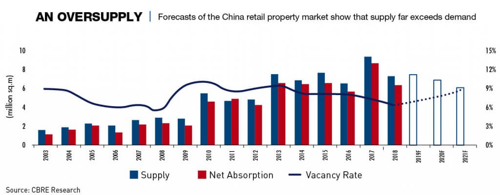 Chart: Forecasts of the China retail property market show that supply far exceeds demand
