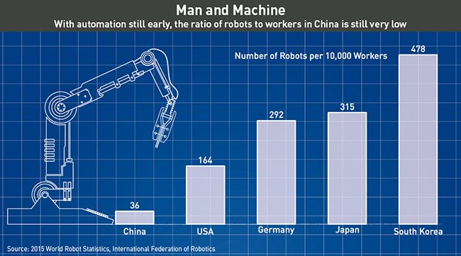 Automated factory: Ratio of robots to workers