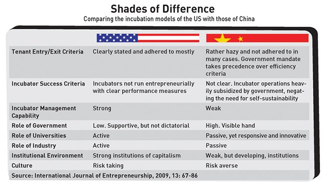How do Chinese incubators stack up against their American couter-parts?