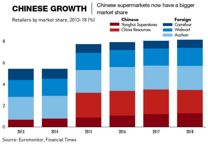 Chart: Chinese supermarkets now have a larger market share