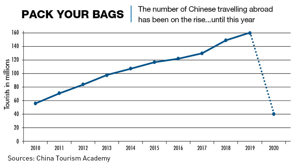 Chart: The number of Chinese traveling overseas increased every year—until 2020