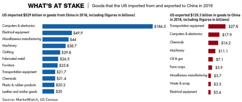 Chart: US imports from and exports to China in 2018
