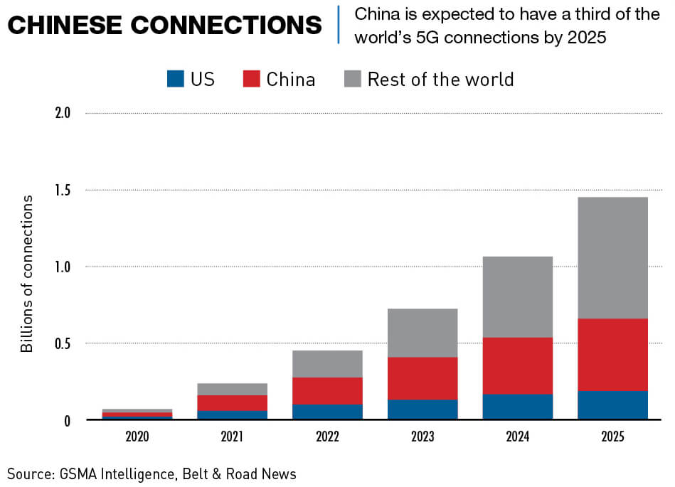 Chart: China is expected to have a third of the world's 5G connections by 2025