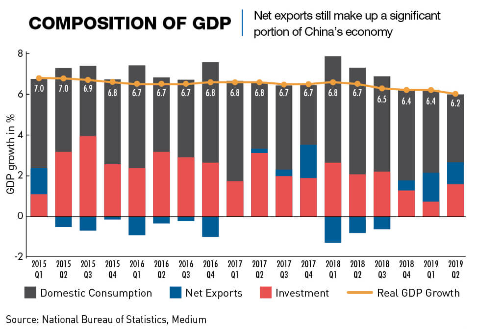 Domestic consumption in China chart: Net exports still make up a significant proportion of China's economy