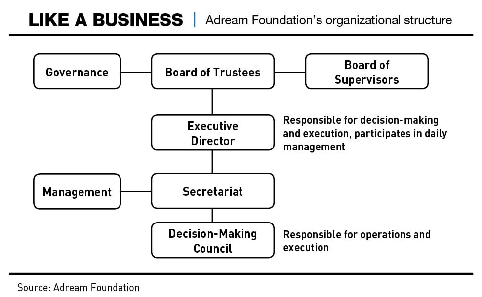 Chart: The Adream Foundation organizational structure
