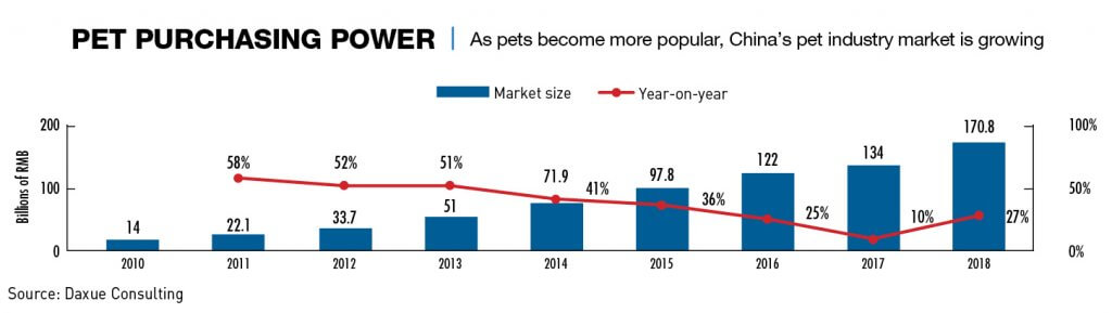 Graphic: As pets become more popular, the Chinese pet industry is growing