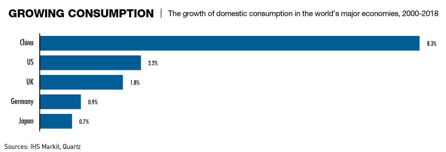 Chart: Growing domestic consumption in China and the world's major economies from 2000 to 2018
