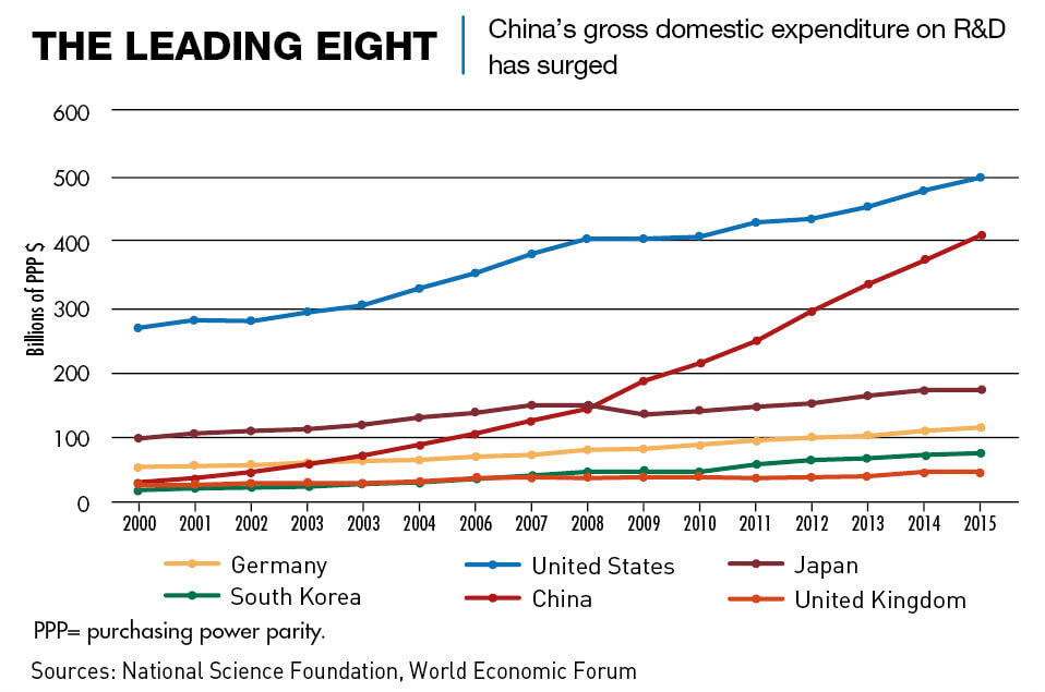 Graphic: China's gross domestic expenditure on R&D has surged