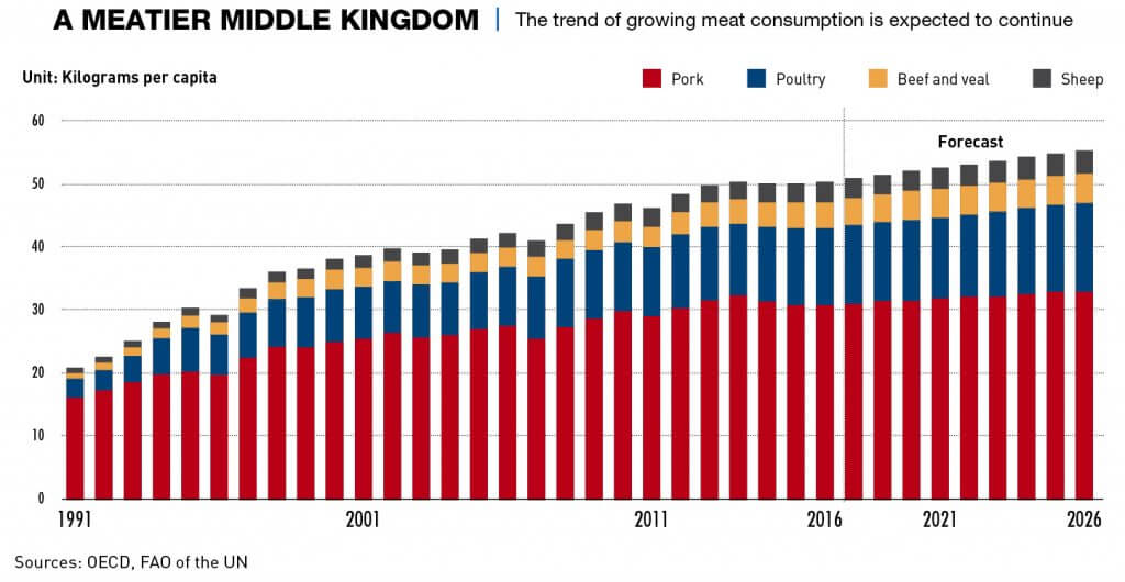 Chart: Rising meat consumption in China