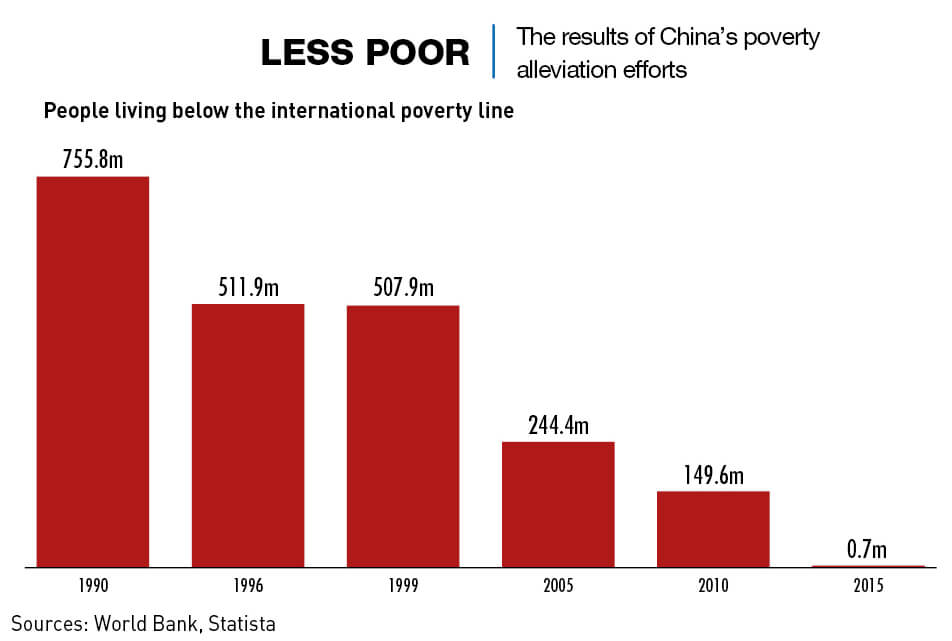 Chart: The results of China's poverty alleviation efforts