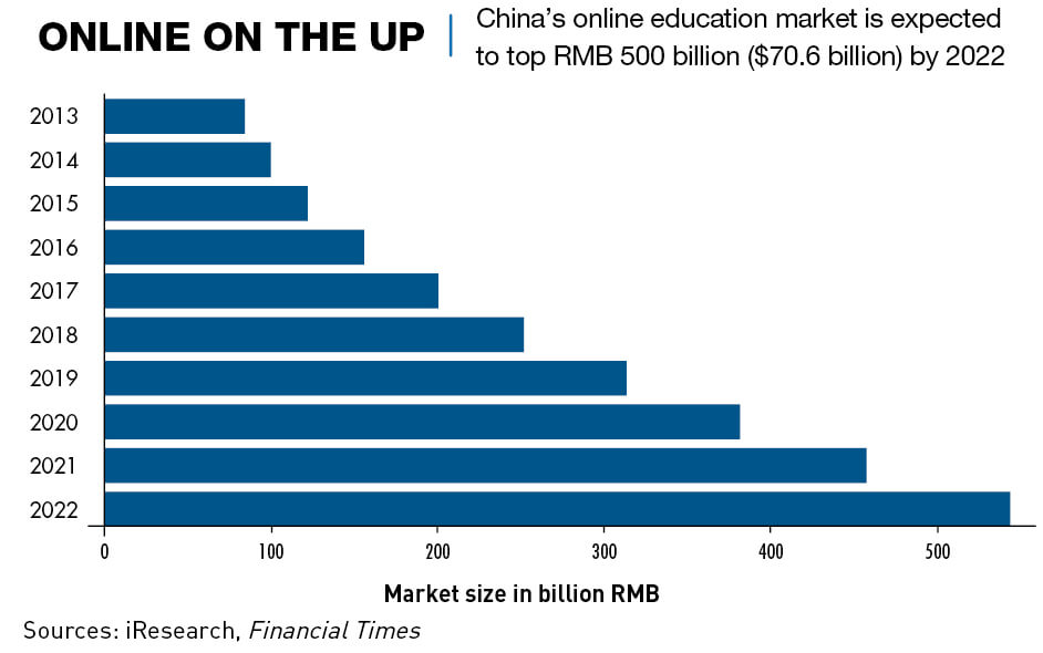 Graph: China's virtual education market expected to top RMB 500 Billion by 2022