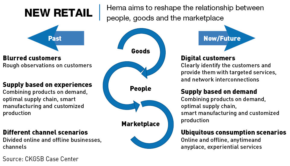 Graphic: Freshippo aims to reshape the relationship between people, goods, and the marketplace.