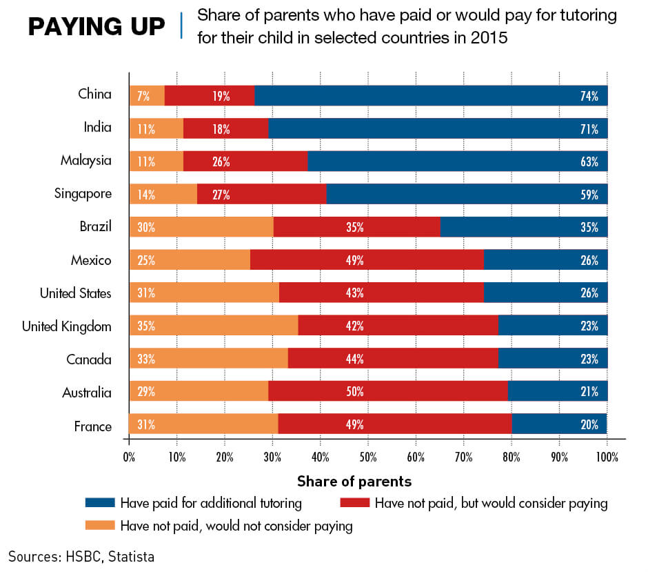 Chart: Share of parents who would pay for online tutoring and other virtual education services