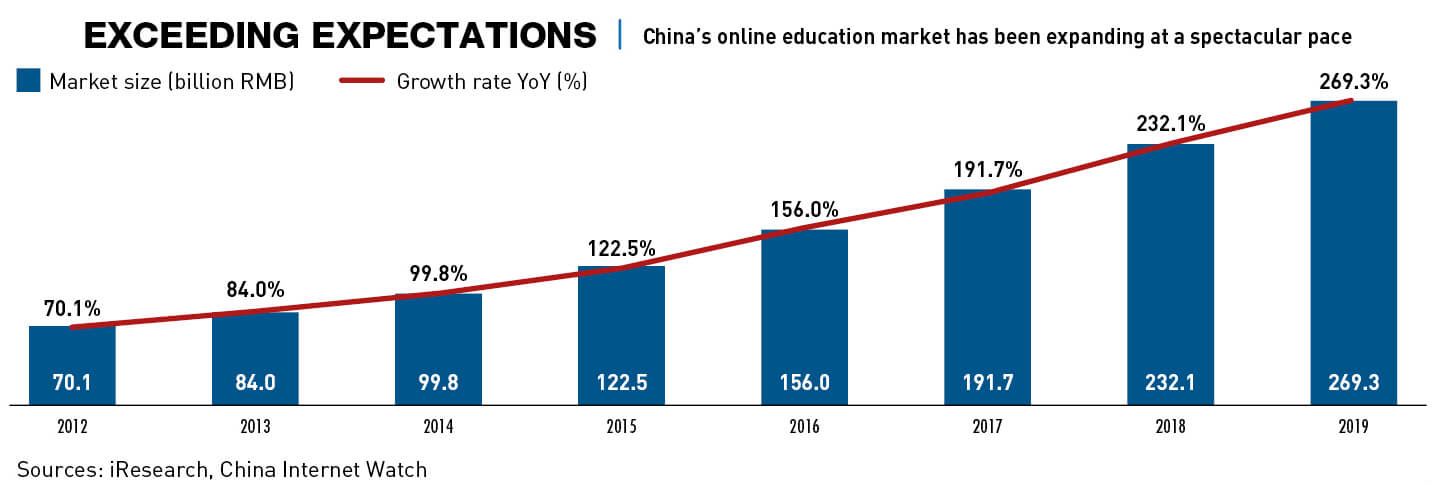 Chart: Growth of China's virtual education market