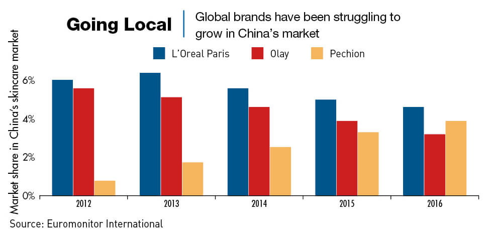 Chart: Global brands struggle to grow in China's beauty market