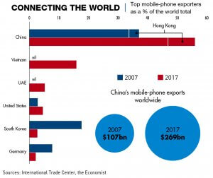 Chart: Top mobile-phone exporters as a percentage of the world total.