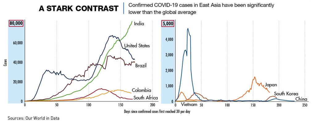 Confirmed COVID-19 cases in East Asia have been significantly lower than the global average