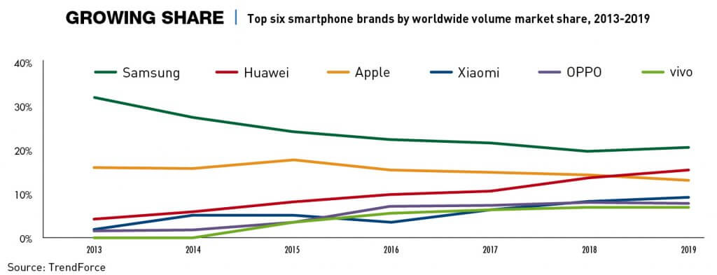 Chart: Top six smartphone brands by worldwide volume market share, 2013-2019
