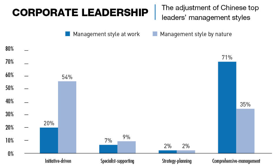 leadership styles of Chinese executives