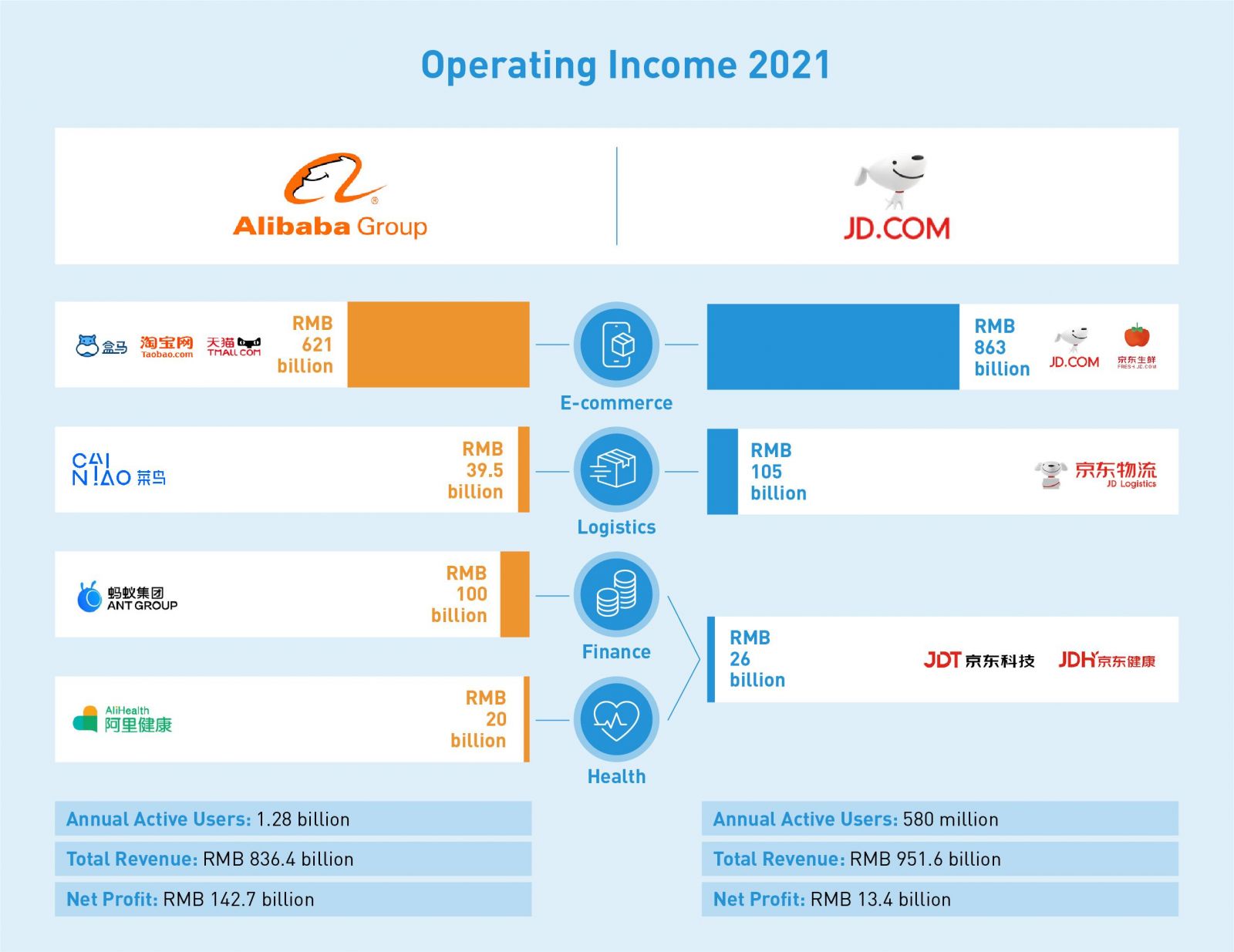 Who are JD com main competitors?